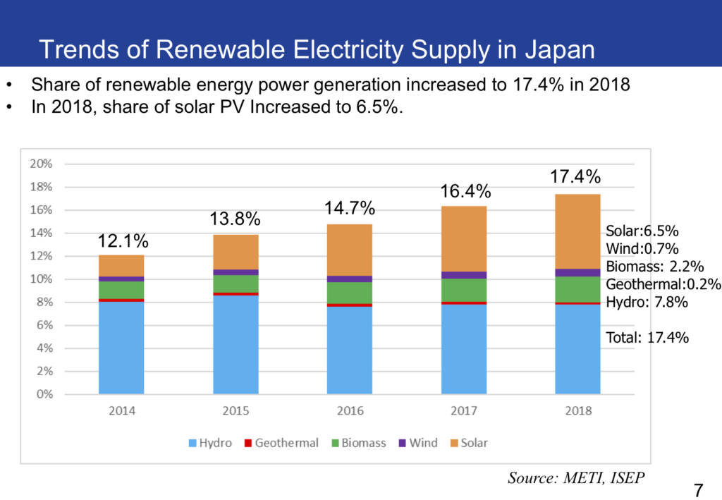 Status And Trends Of Renewable Energies In Japan By End Of