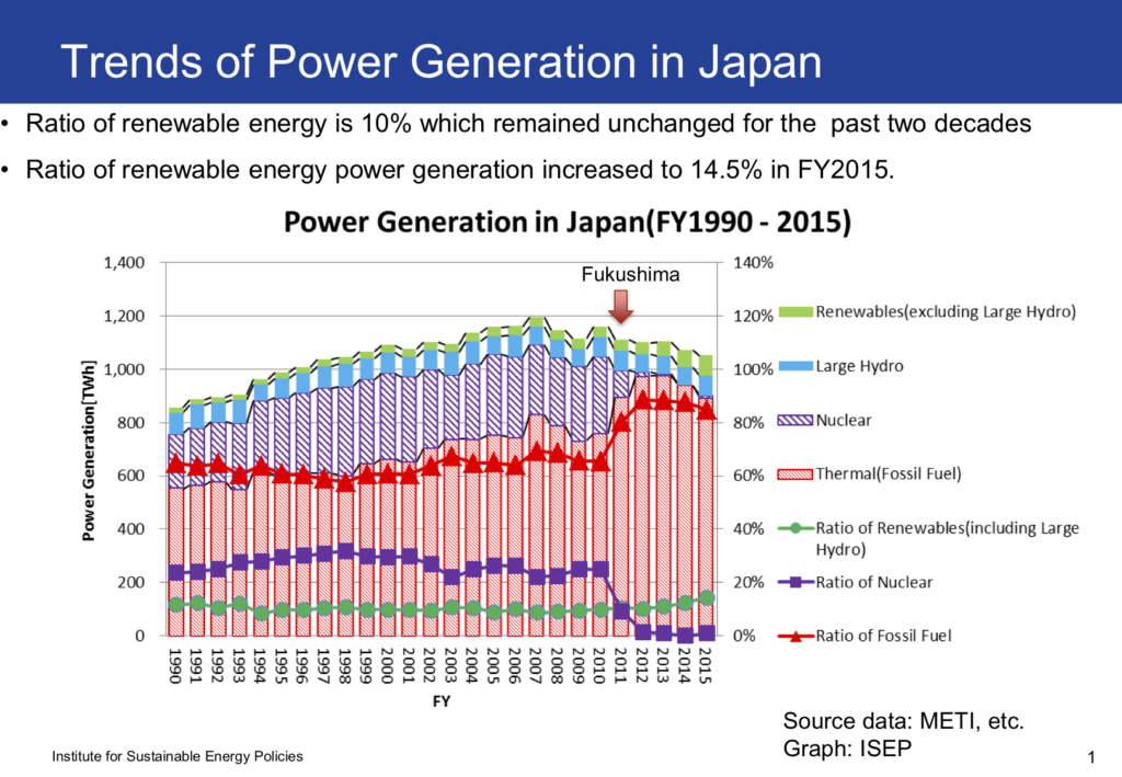 Status Of Renewable Energies In Japan | Institute For Sustainable ...