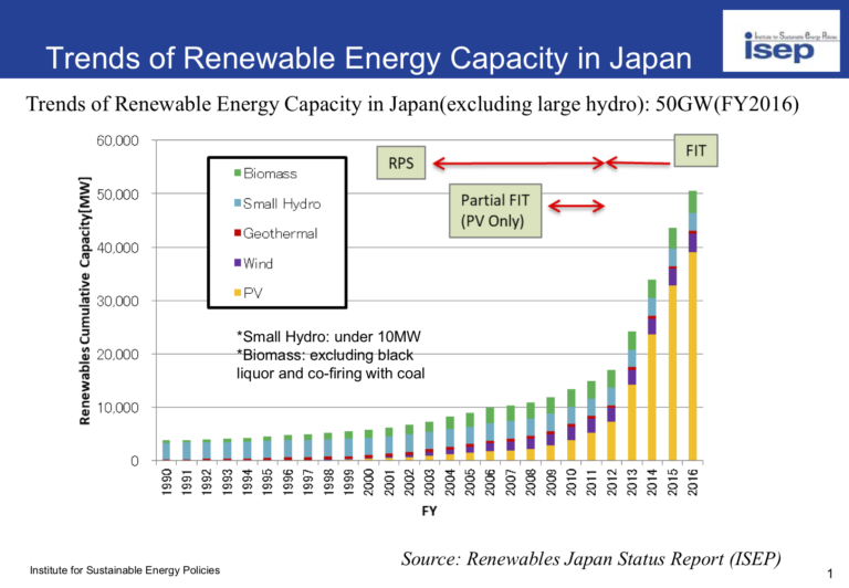 Status Of Renewable Energies In Japan | Institute For Sustainable ...