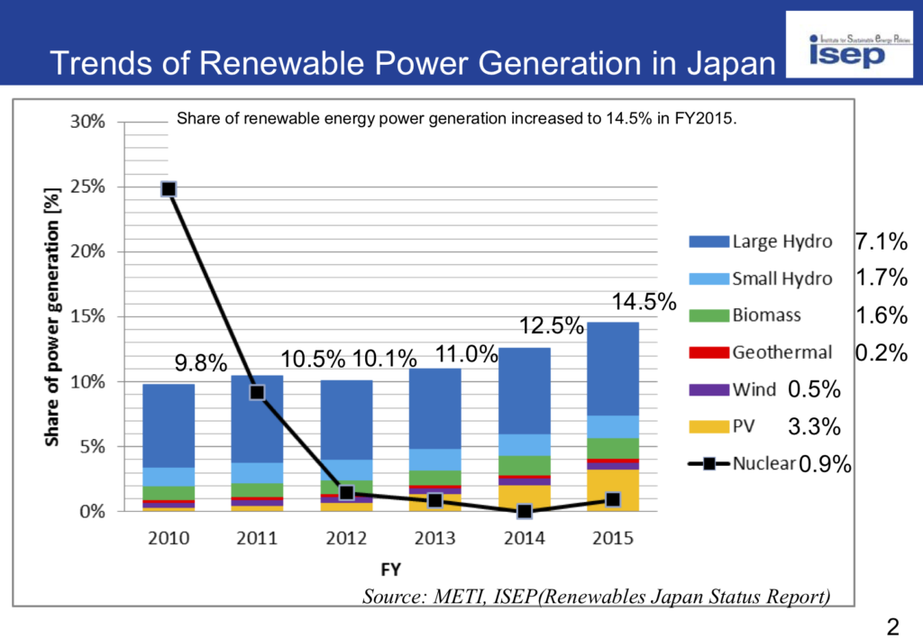 Status Of Renewable Energies In Japan | Institute For Sustainable ...