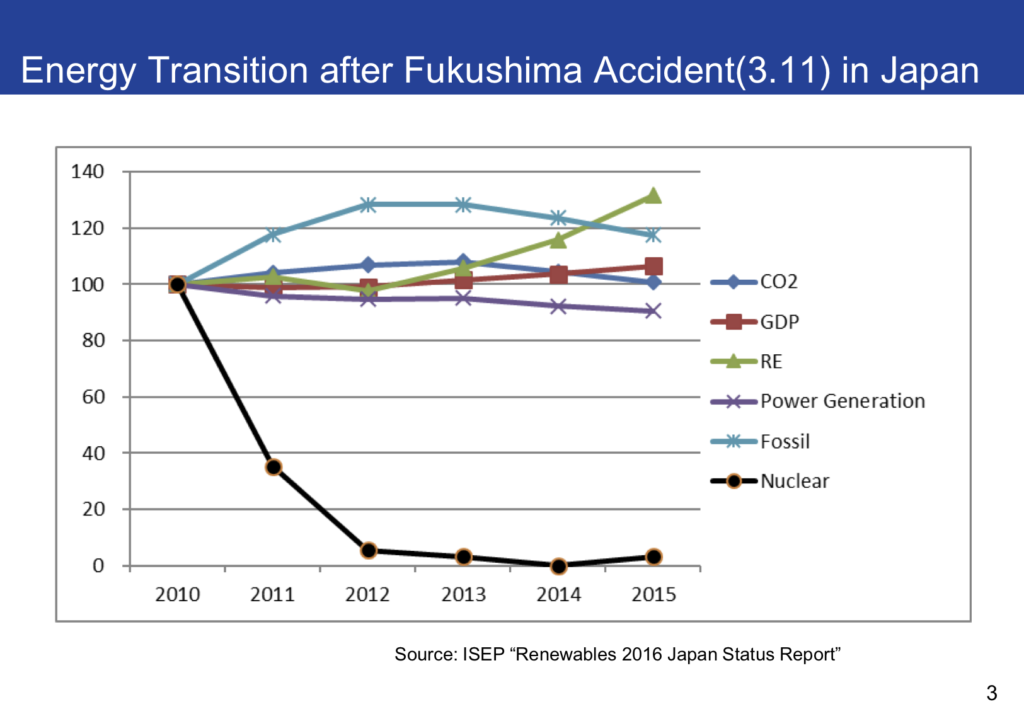 Status Of Renewable Energies In Japan | Institute For Sustainable ...