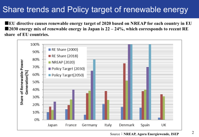 Status And Trends Of Renewable Energies In Japan By End Of 2018 Institute For Sustainable 5582