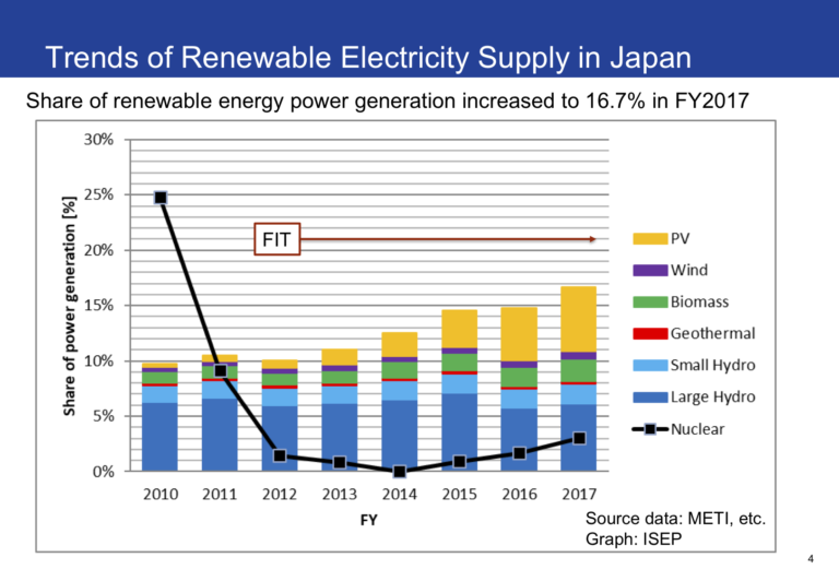 Status And Trends Of Renewable Energies In Japan By End Of 2018 ...