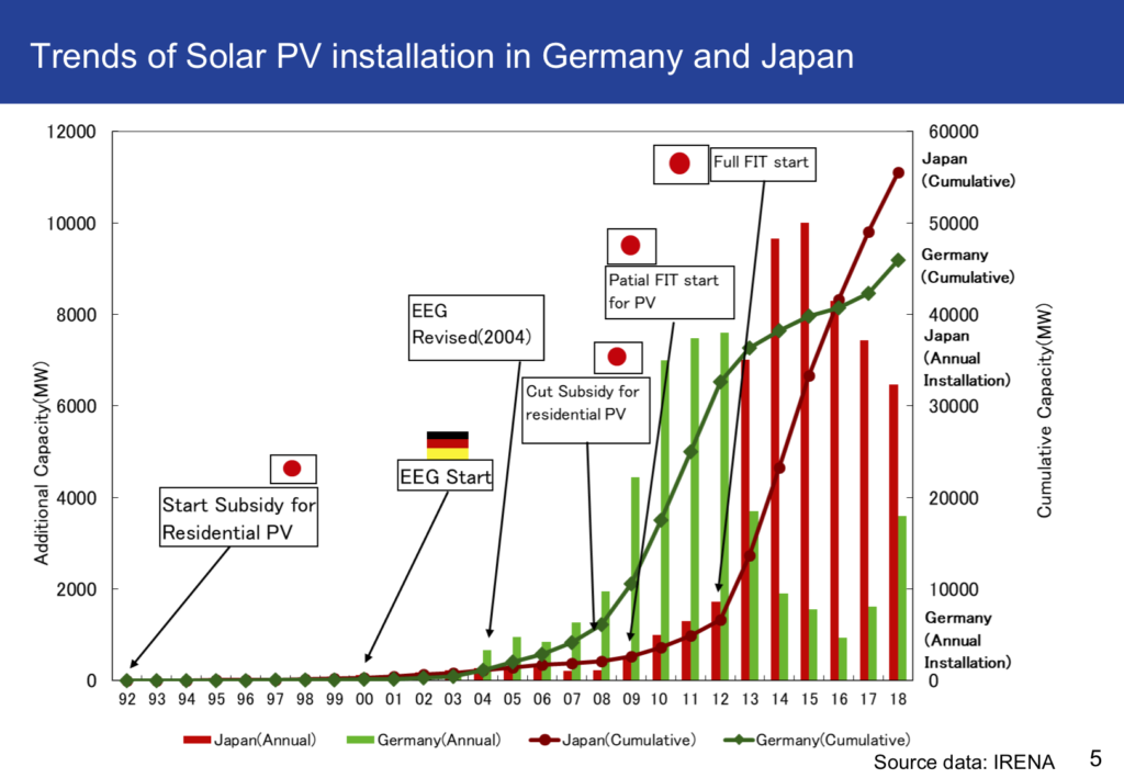 Status And Trends Of Renewable Energies In Japan By End Of 2018 ...