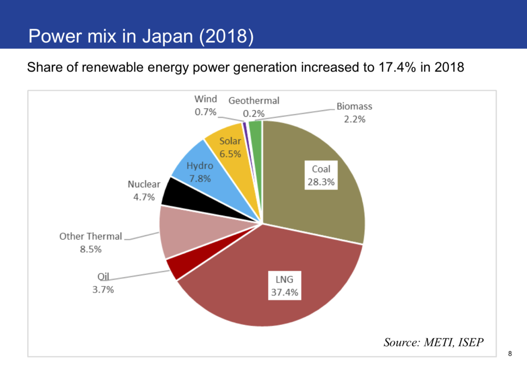 Status and Trends of Renewable Energies in Japan by end of 2018