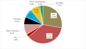 Share of renewable energy electricity in Japan, 2019 (Preliminary ...