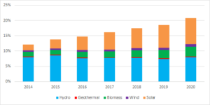 Share of Electricity Generated from Renewable Energy in 2020 ...